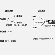 「Tips」不同名称原料糖的区别及替换