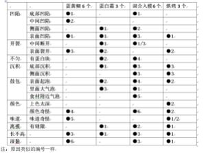 基础戚风蛋糕全解（1）——26个失败原因汇总的做法步骤 第4步